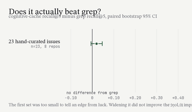 Animated forest plot building row by row: cognitive-cache's recall@5 advantage over grep, with paired bootstrap 95% confidence intervals. At n=23 the interval straddles zero. At n=78 and n=91 it clears zero
