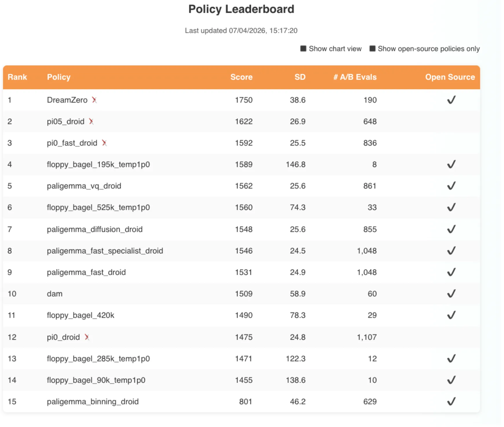 Figure 16. April 2026 RoboArena leaderboard snapshot. Pi-FAST (1592) is ahead of Pi-0 (1475), while Pi-0.5 (1622) and DreamZero (1750) push further ahead.