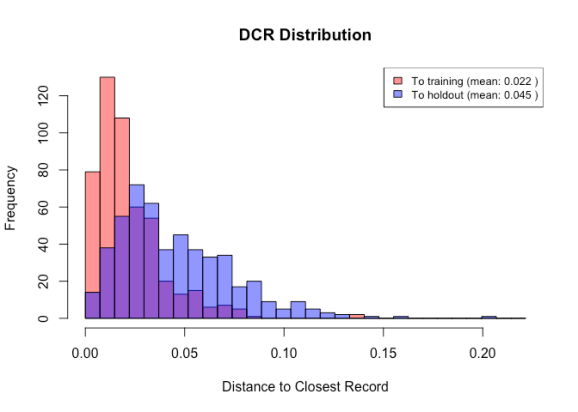 histogram of distance to cloest record