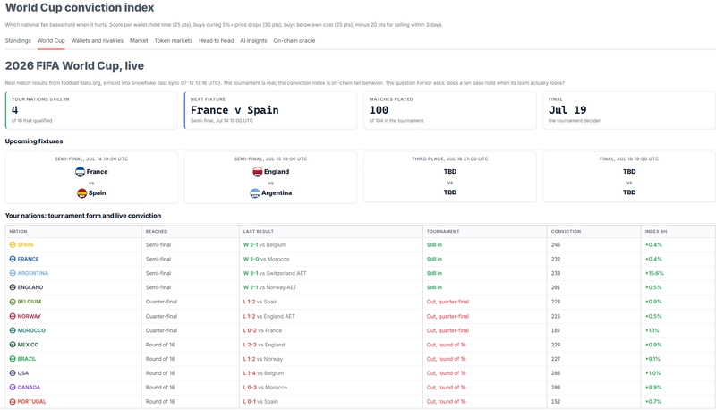 dashboard, World Cup tab - real 2026 results beside the conviction index