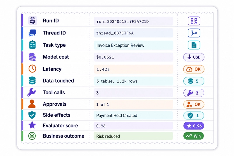 Per-run receipt card listing run ID, thread ID, task type, model cost, latency, data touched, tool calls, approvals, side effects, evaluator score, and business outcome.