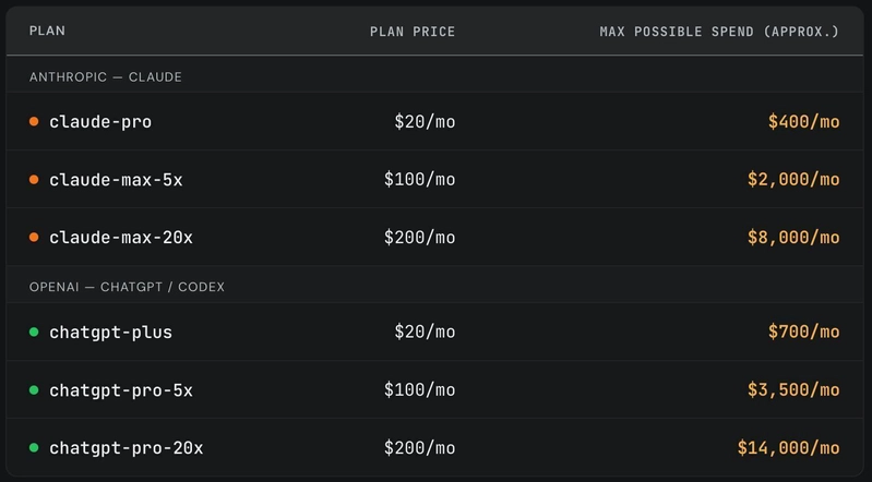 SemiAnalysis table of subscription plan prices against maximum possible monthly spend at API pricing