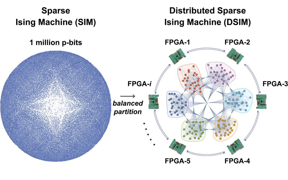 Illustration of 1 million probabilistic bits, with an arrow leading to a diagram of the concept\u2019s hardware implementation using field-programmable gate arrays.