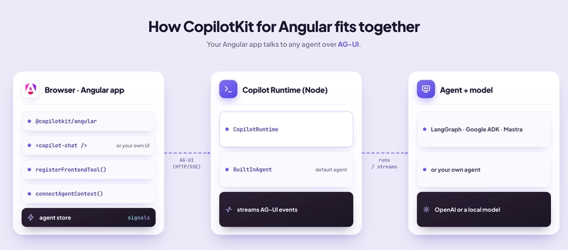 How CopilotKit for Angular fits together
