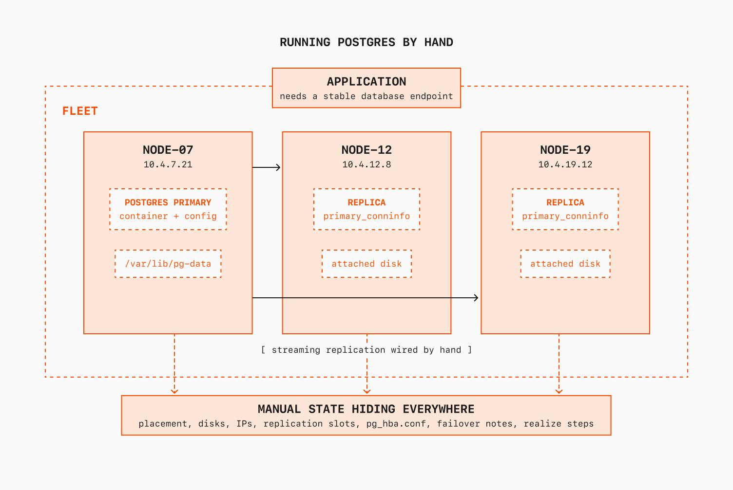 Manual Postgres cluster diagram