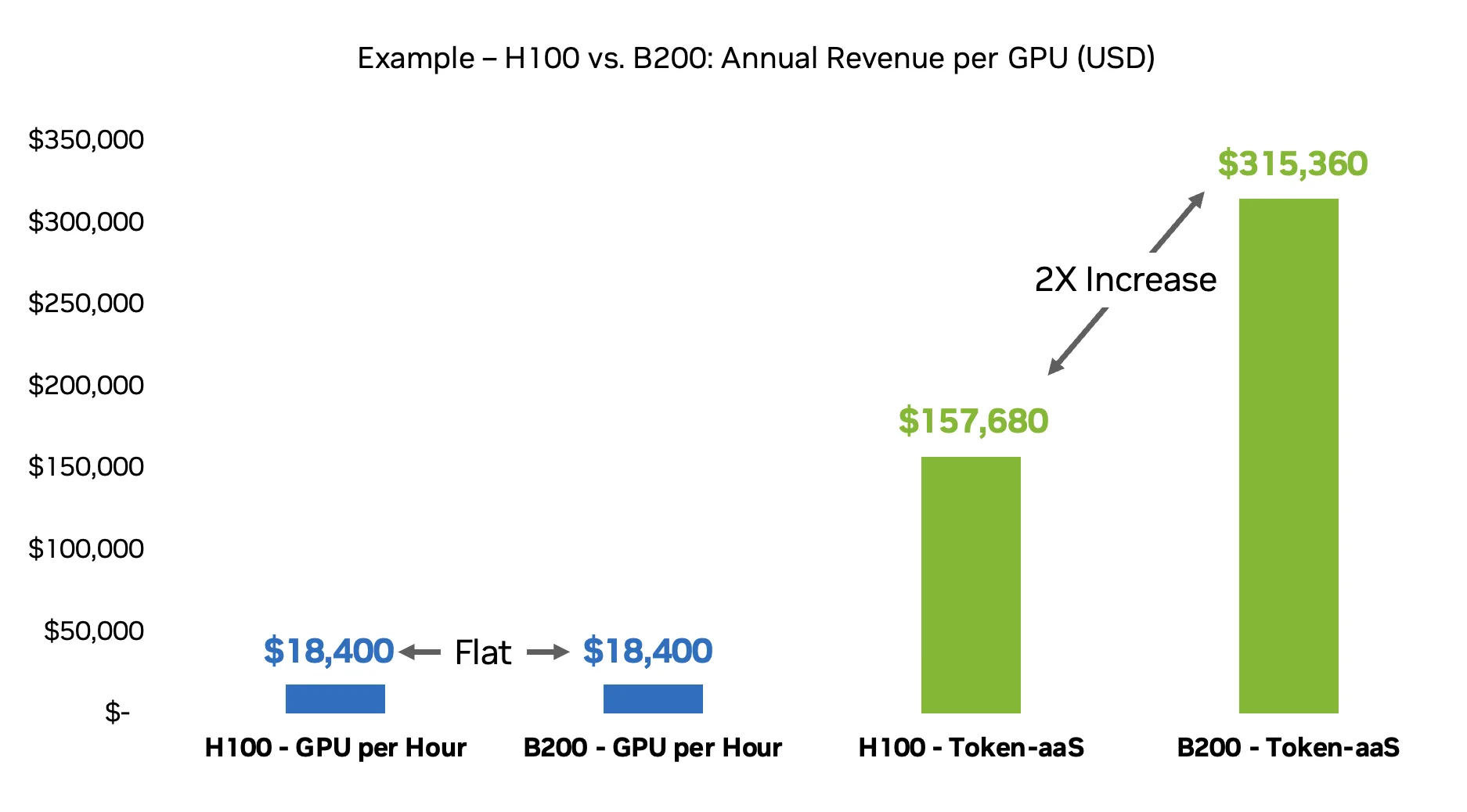 Alt Text: Bar chart comparing illustrative annual revenue per GPU for H100‑class and B200‑class GPUs in GPU‑per‑hour and token‑as‑a‑service models. The H100 and B200 GPU‑per‑hour bars are both about 18,400 USD per year, while the token‑as‑a‑service bars rise from 157,680 USD on H100 to 315,360 USD on B200, highlighting that higher Blackwell‑generation throughput only appears as more revenue when billing per token