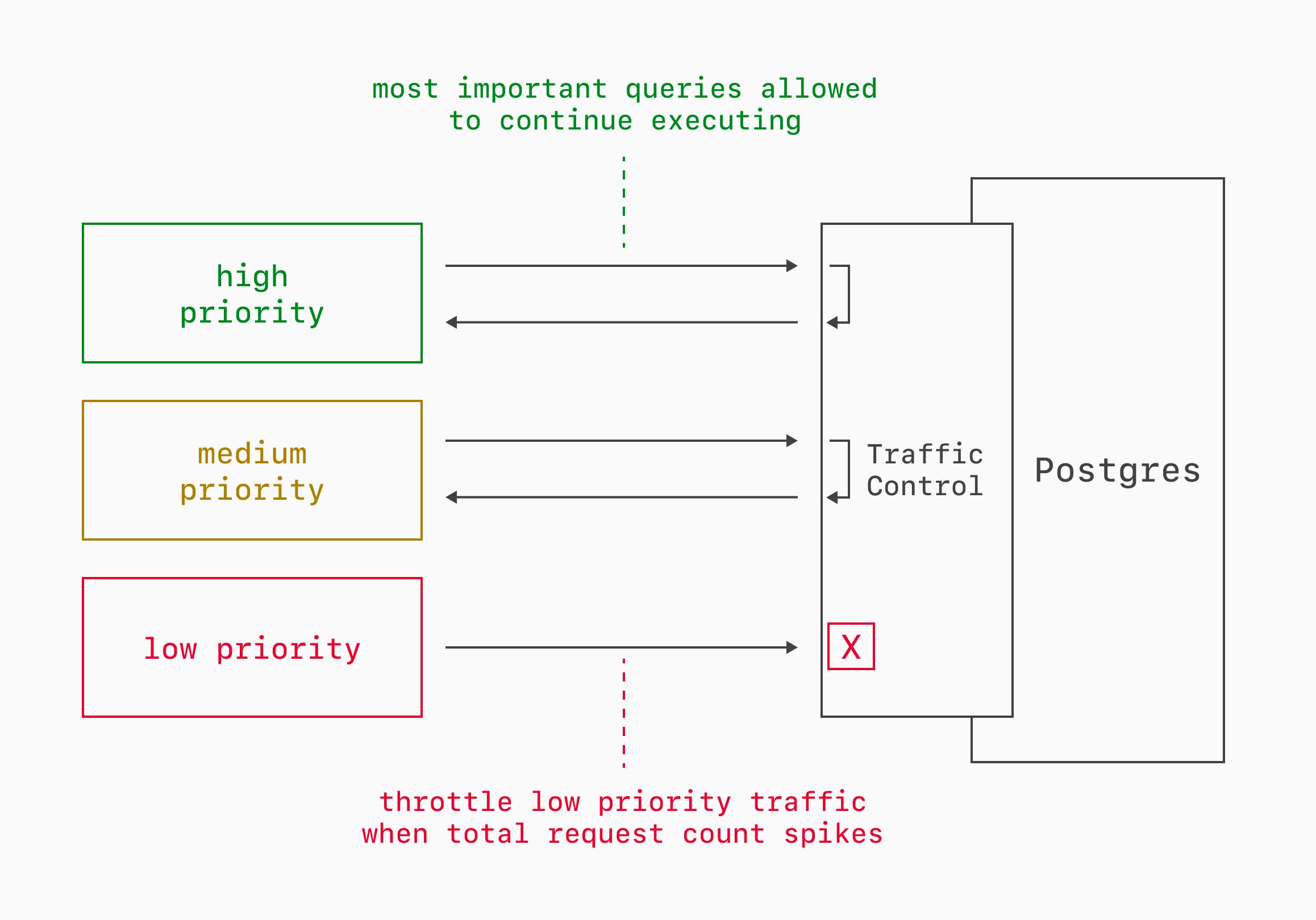Traffic Control query priority classes