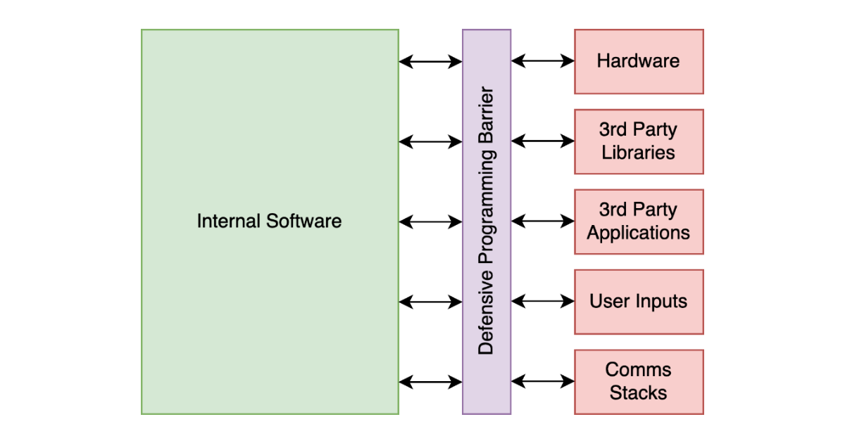 Defensive Programming - Friend or Foe?