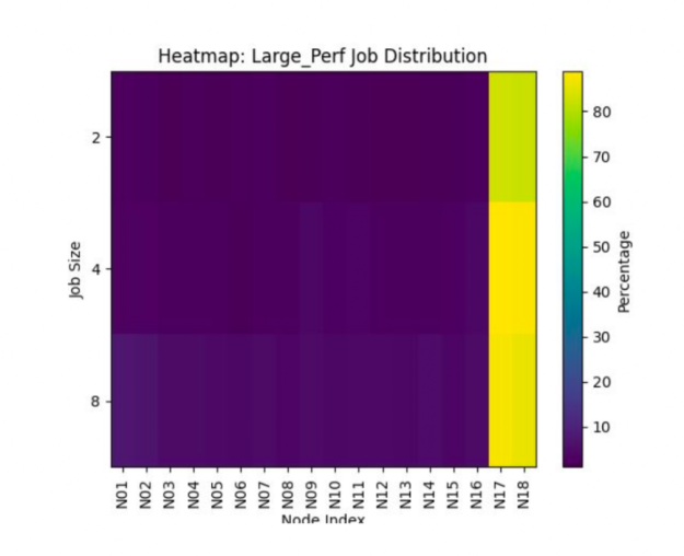 The heat map titled "Heat map: Large_Perf Job Distribution" displays the percentage distribution of small jobs across nodes. The x-axis lists node indices from N1 to N18, and the y-axis lists job sizes including 2, 4, and 8 nodes. The color scale ranges from dark purple (low percentage) to bright yellow (high percentage), with the brightest concentrations located at nodes N17 and N18. This indicates that most small jobs were placed at the last two nodes of each domain, helping reduce fragmentation.