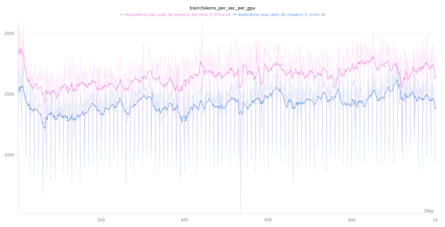 Line chart of training throughput in tokens per second per GPU over 1k steps, where the end-to-end FP8 recipe consistently achieves over 15% higher throughput than the BF16 baseline, averaging around 1700 vs 1400 tokens/sec/GPU.