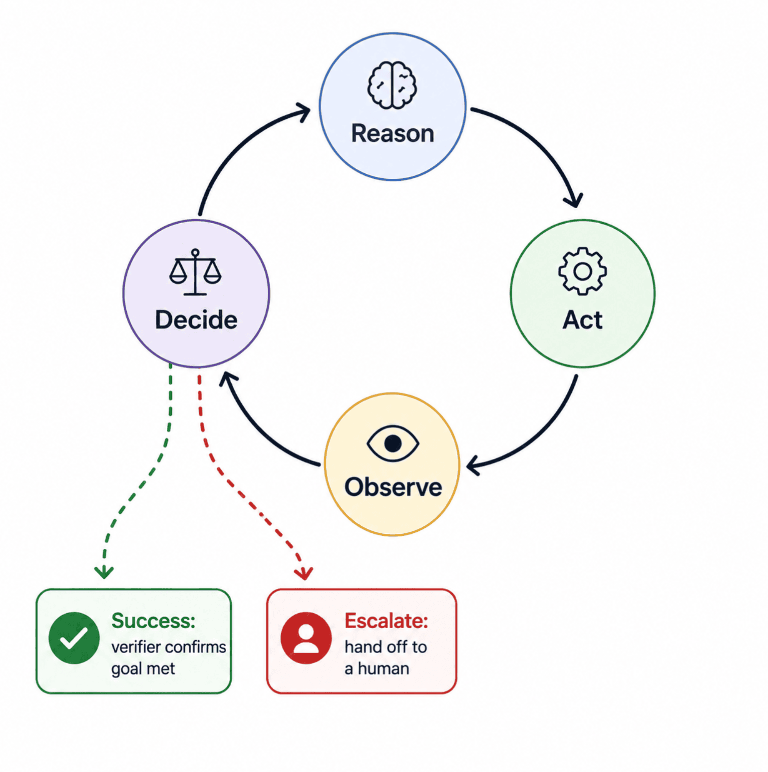 A circular flowchart with four nodes arranged clockwise, Reason, Act, Observe, and Decide, arrows connecting each to the next. From the Decide node, one arrow loops back to Reason, and two more branch outward to boxes labeled Success: verifier confirms goal met and Escalate: hand off to a human, making the two real exits visually distinct from the loop itself.
