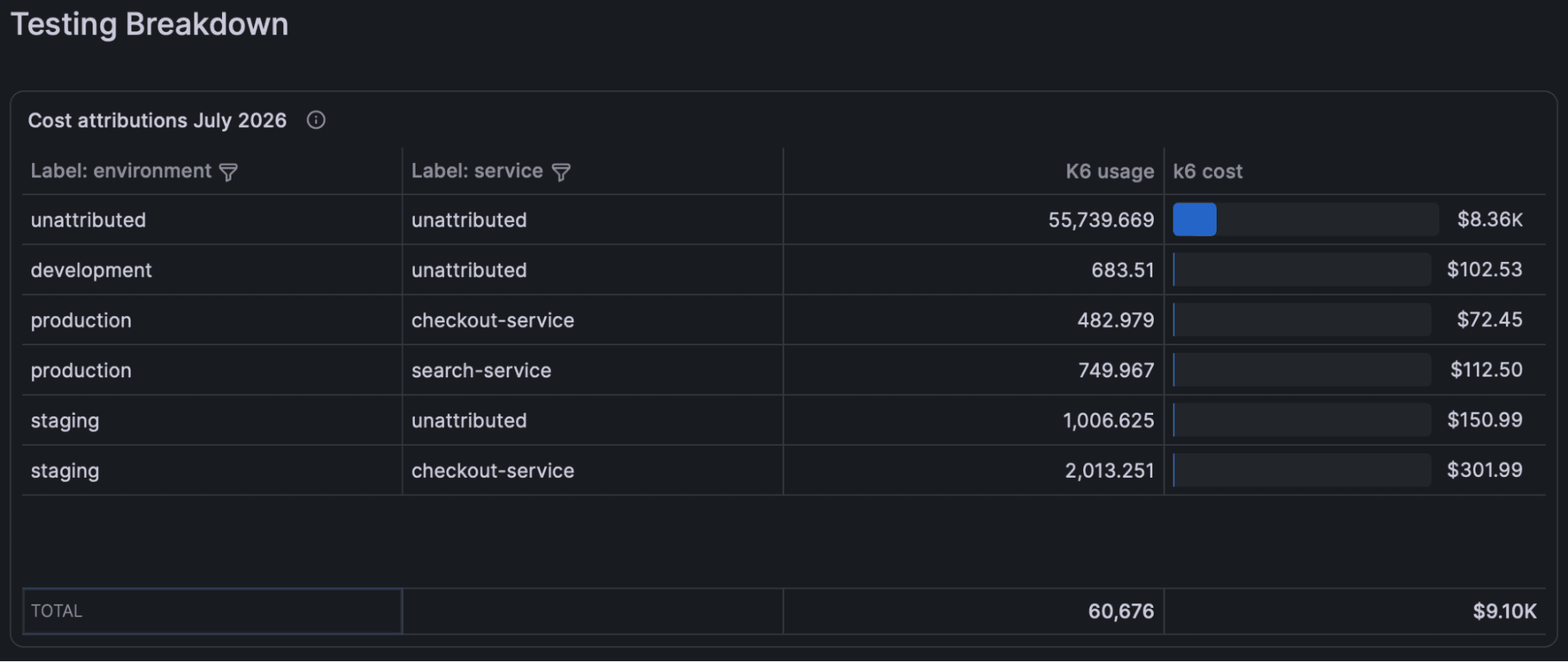 A screenshot show how labels are configured for cost attribution for performance testing.