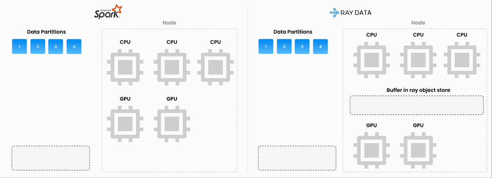 Ray natively supports pipelining CPU bound tasks (chunking, detecting page state) with GPU bound embeddings generation within the same node. Source: Anyscale. https://www.anyscale.com/glossary/ray-vs-apache-spark-technical-differences