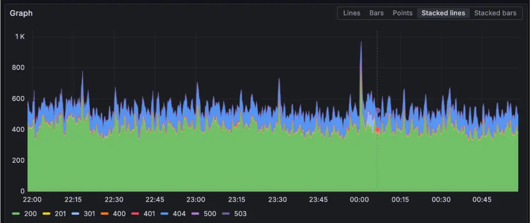 An example of metrics of requests with various status codes