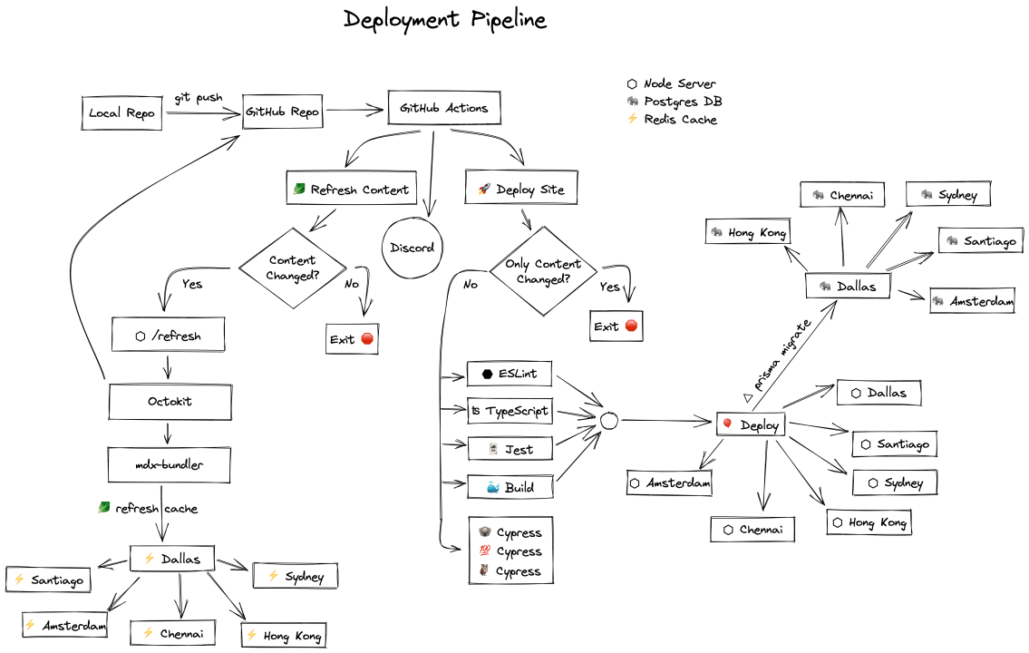 Excalidraw diagram of a deployment pipeline