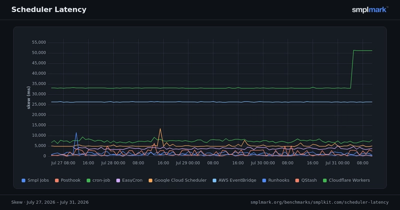 Line chart of scheduler skew, one line per scheduler, GitHub Actions excluded for scale: the tightest lines hug zero, several sit seconds above the mark, one dead-flat line sits at about 26,500 milliseconds, and another holds about 33,000 before jumping to about 51,000 in the final hours