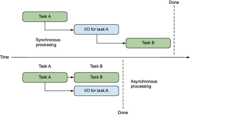 A timeline diagram comparing synchronous and asynchronous processing.