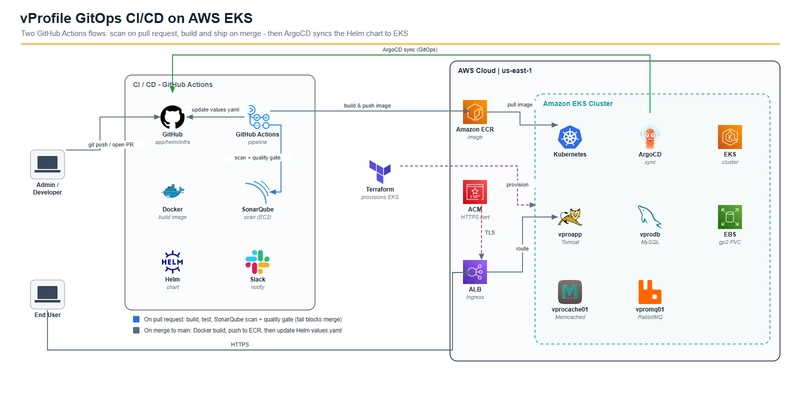 vProfile GitOps architecture