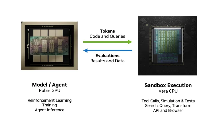 Diagram of the agentic AI loop, showing the CPU executes model-generated content (tool calls, sandboxed code, retrieval, data processing) to provide new context for the next step.