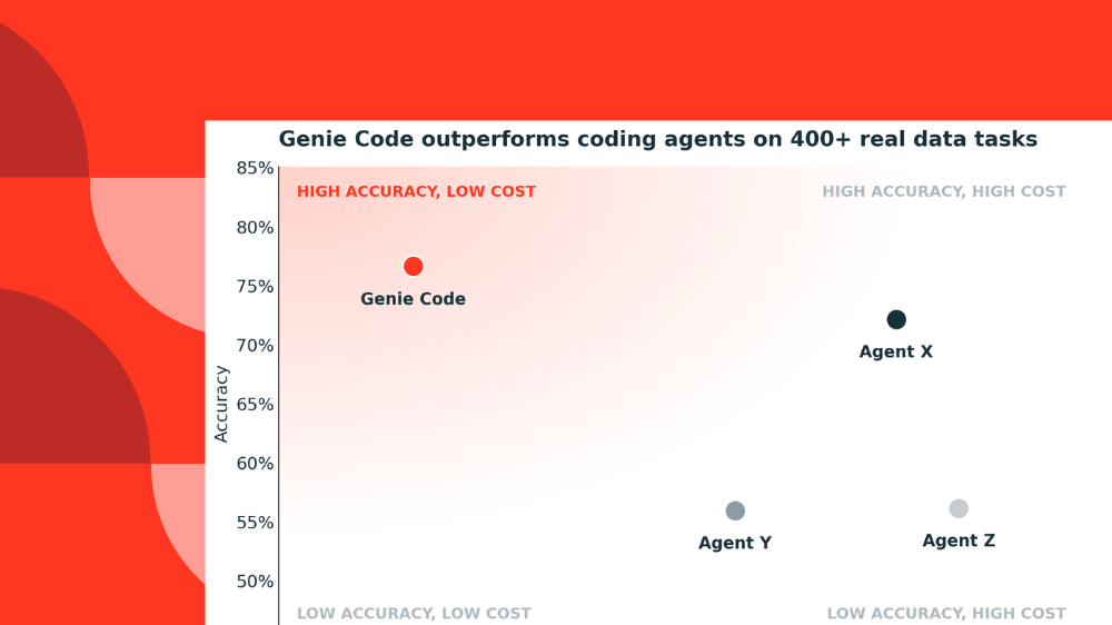 Why A Frontier Data Agent Outperforms General Coding Agents in Quality and Cost