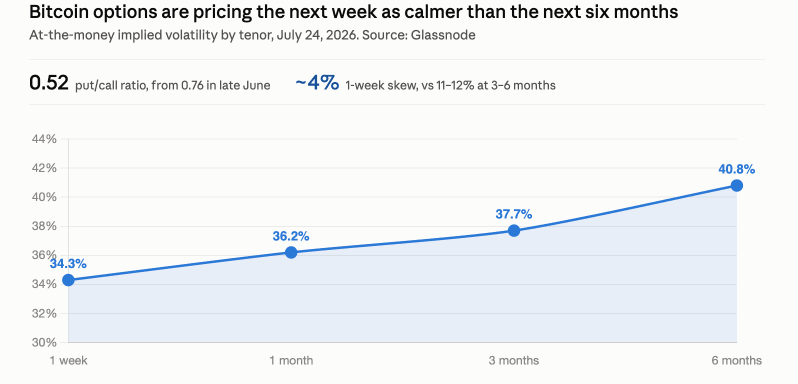 Bitcoin options are pricing the next week as calmer than the next six months. (Shaurya Malwa/CoinDesk)