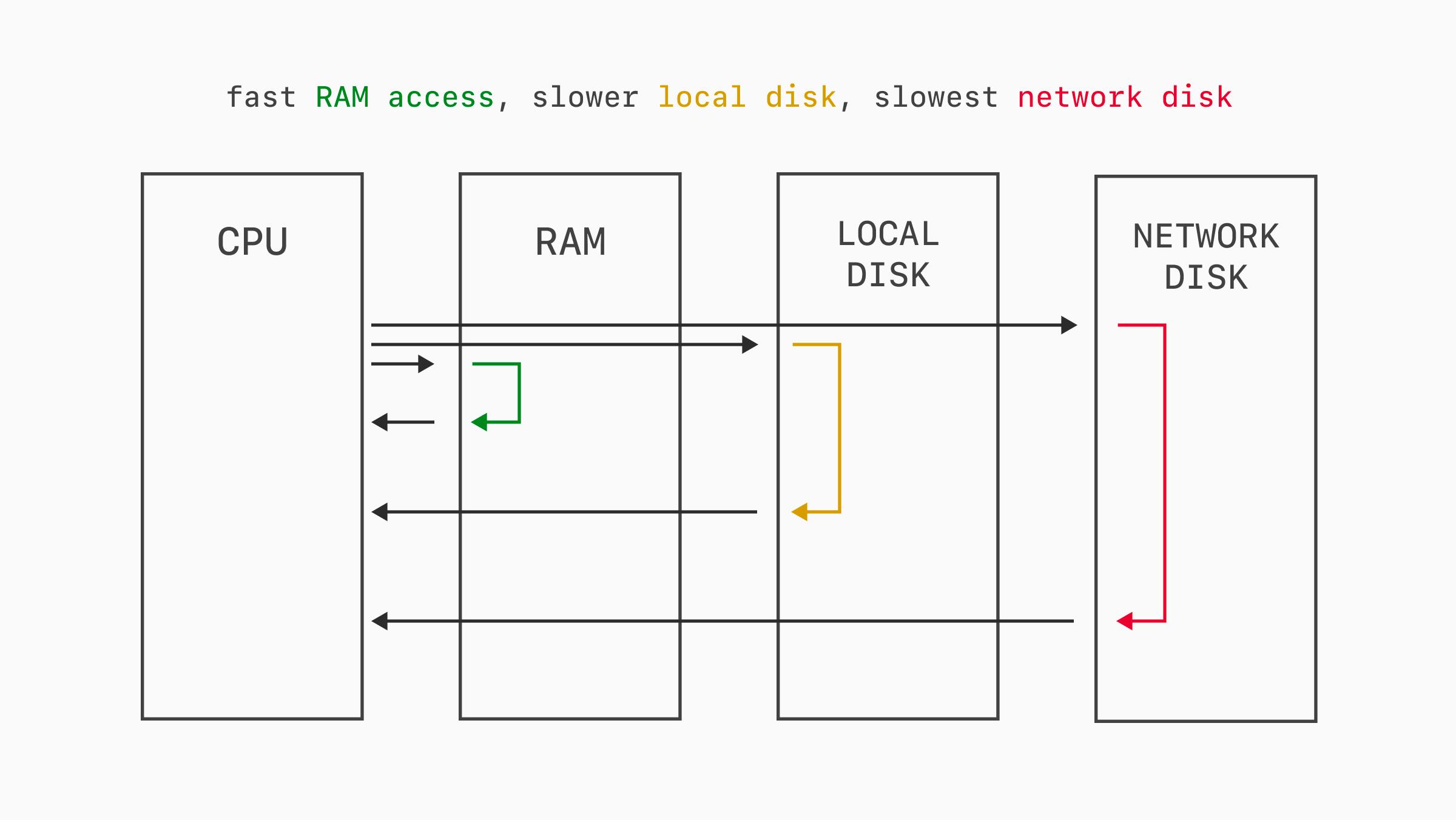 RAM, disk latency