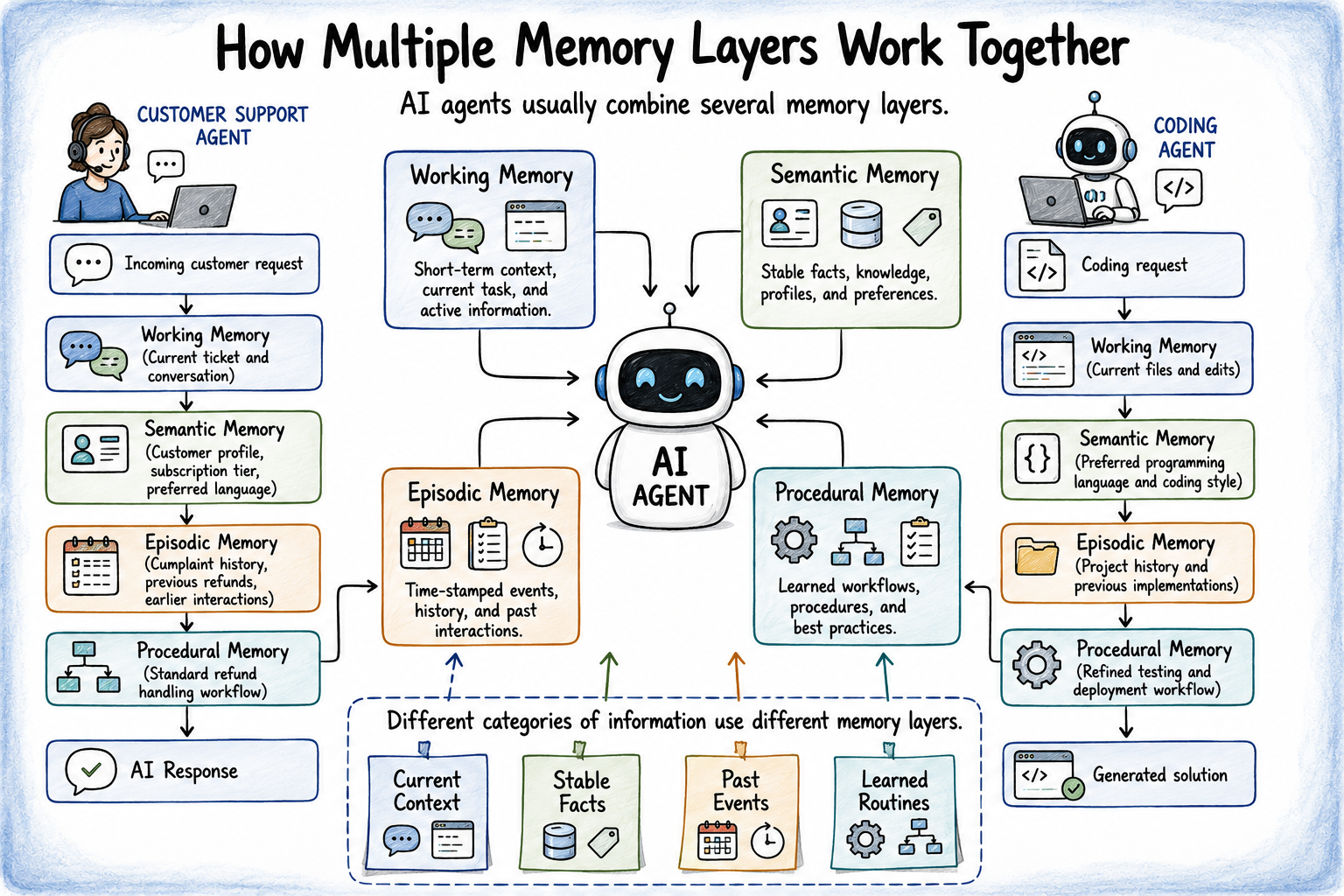 Combining agent memory types