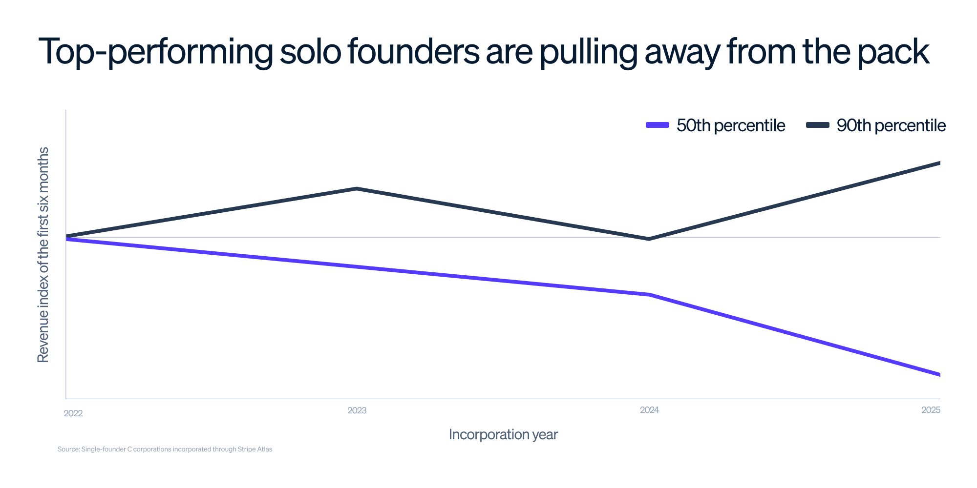 Solo founding is at an all-time high: Top performers have these traits in common