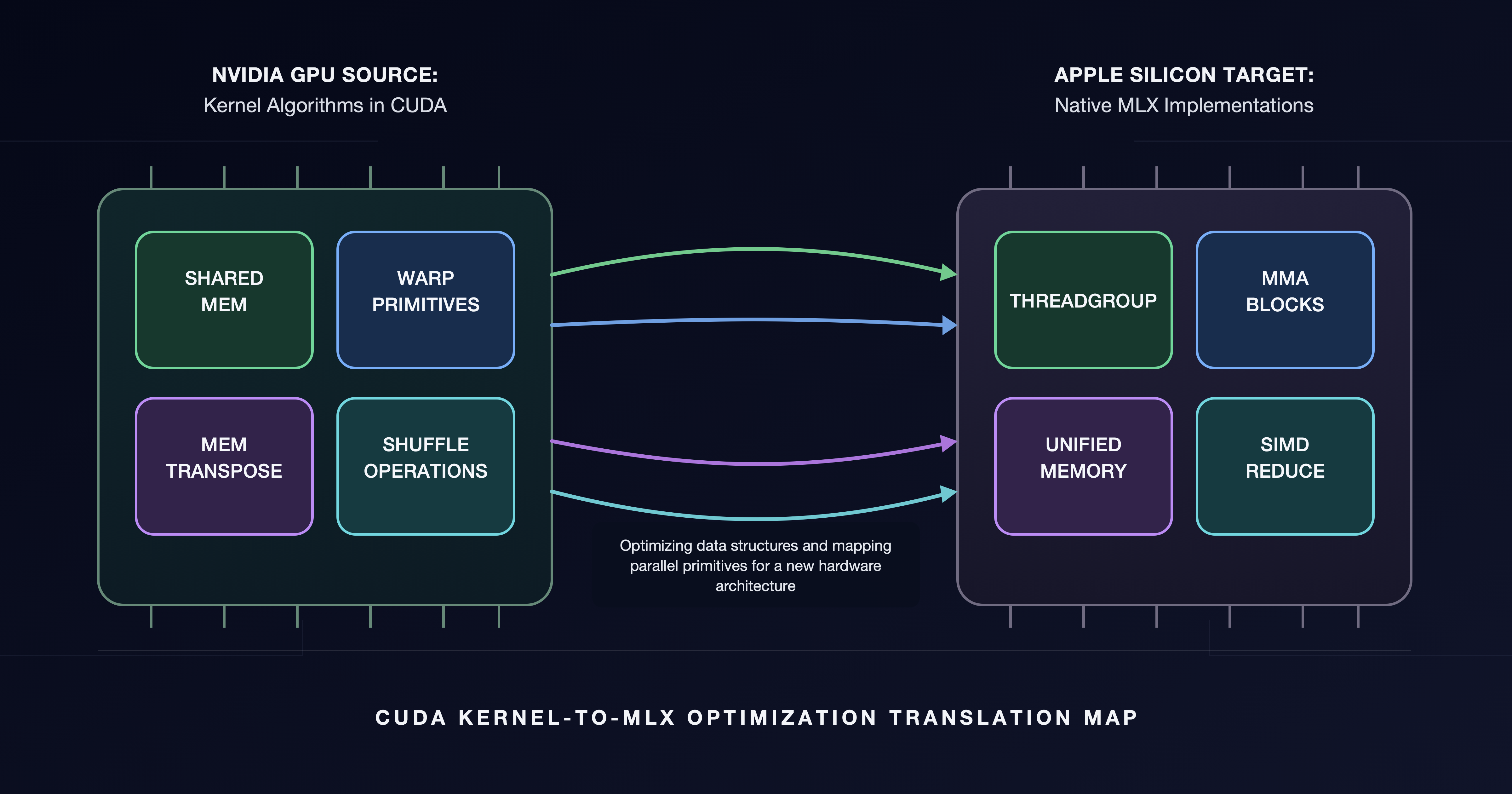 From CUDA to MLX: How K-Search Brings Decades of Kernel Expertise to Apple Silicon