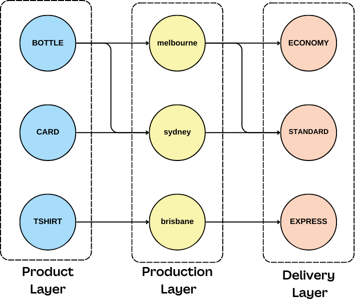 Example routing graph