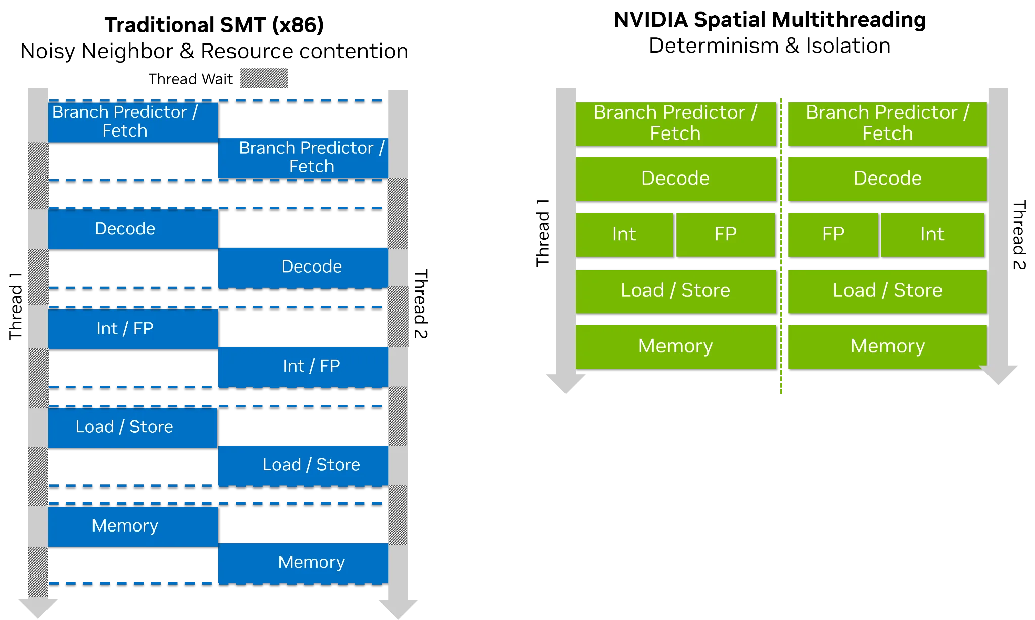 NVIDIA Spatial Multithreading concept with two hardware threads sharing core resources.