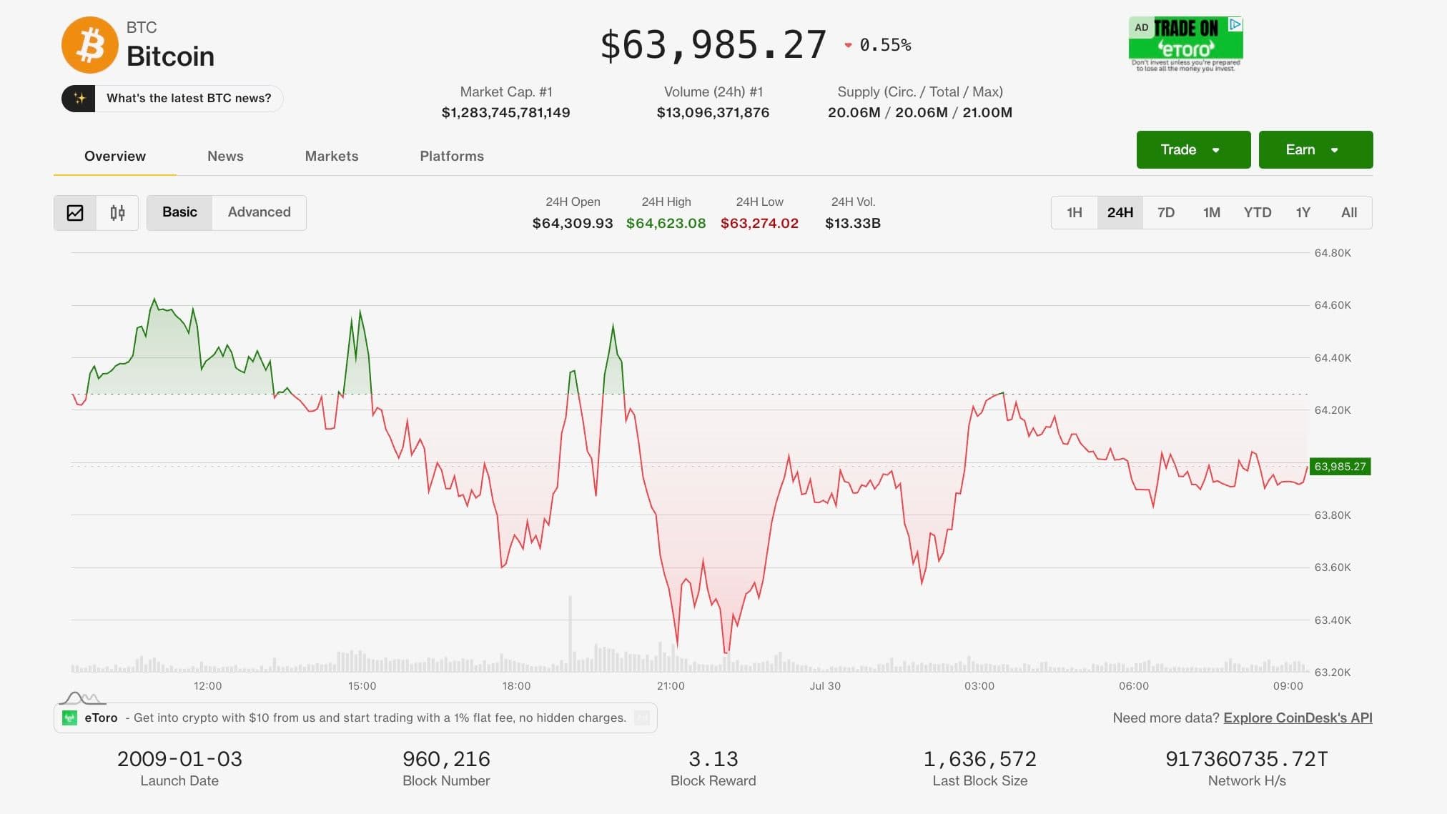 Bitcoin price (CoinDesk Data)