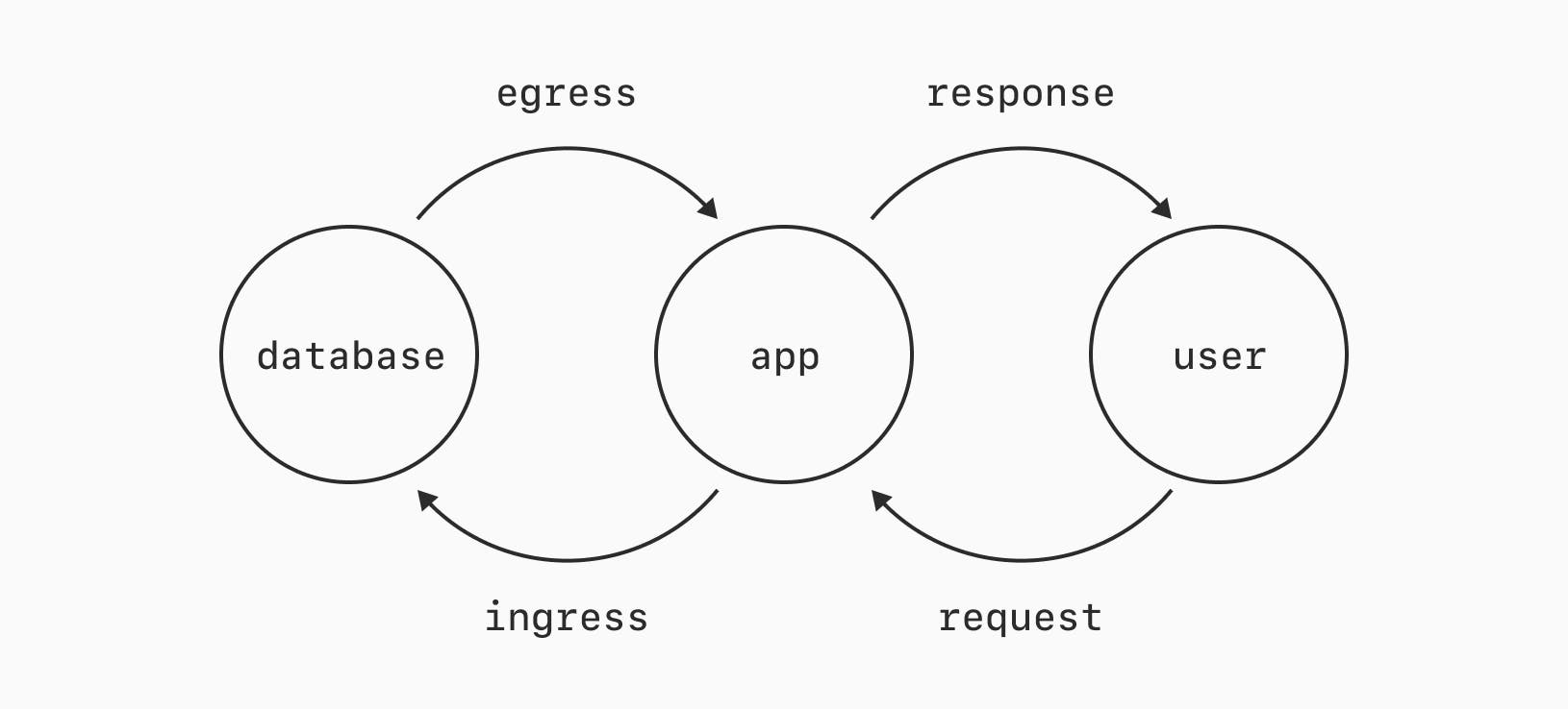 Egress diagram