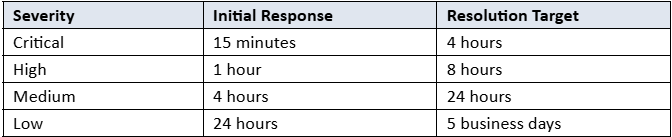 response time
