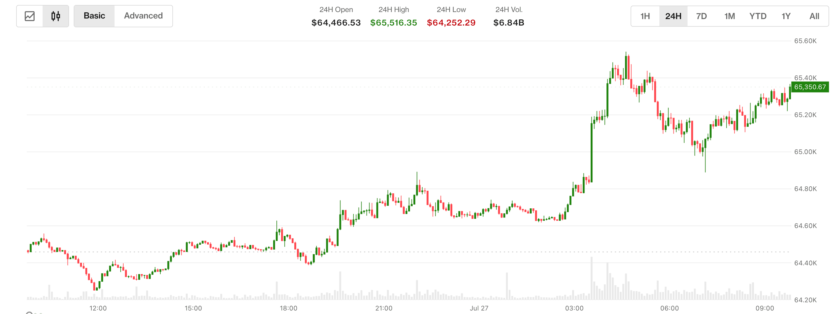 BTC's price rise. (CoinDesk)