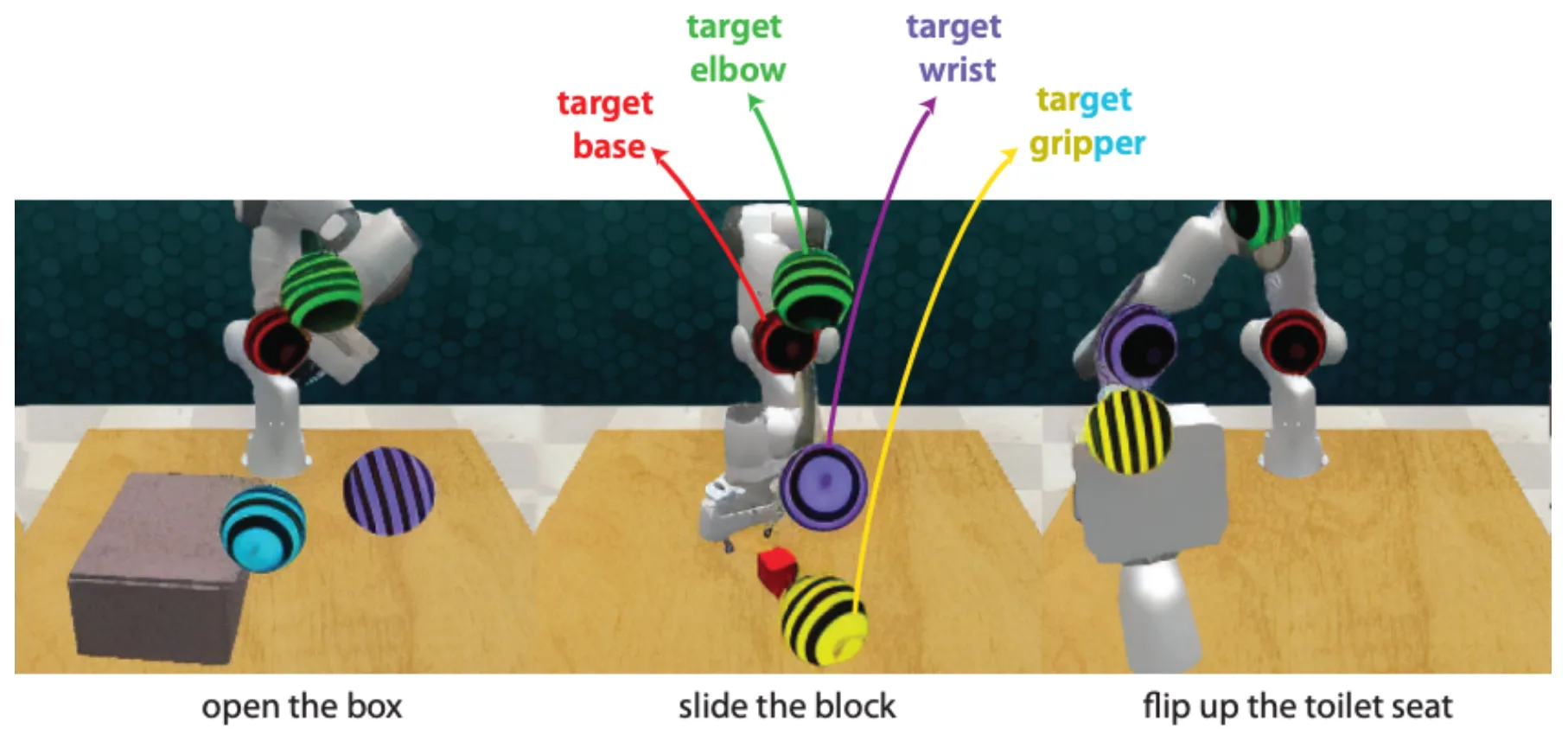 Figure 17. GENIMA turns actions into visual targets: the image model predicts joint-action targets in RGB space, and a downstream controller maps those targets back to robot commands. Image from Shridhar et al., 2024 [31].