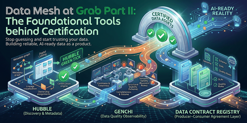 Data Mesh at Grab (Part II): The foundational tools behind certification