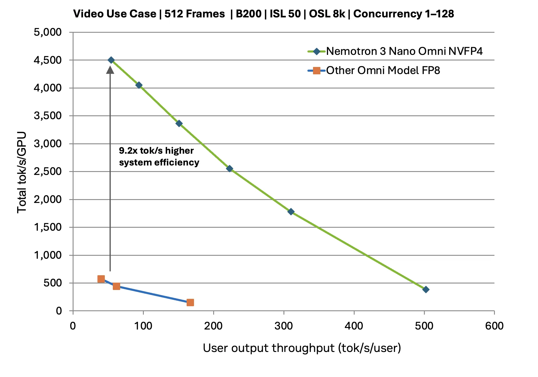 A Pareto curve showing more efficient system capacity for a video use case for Nemotron 3 Nano Omni compared to an alternative open omni model.