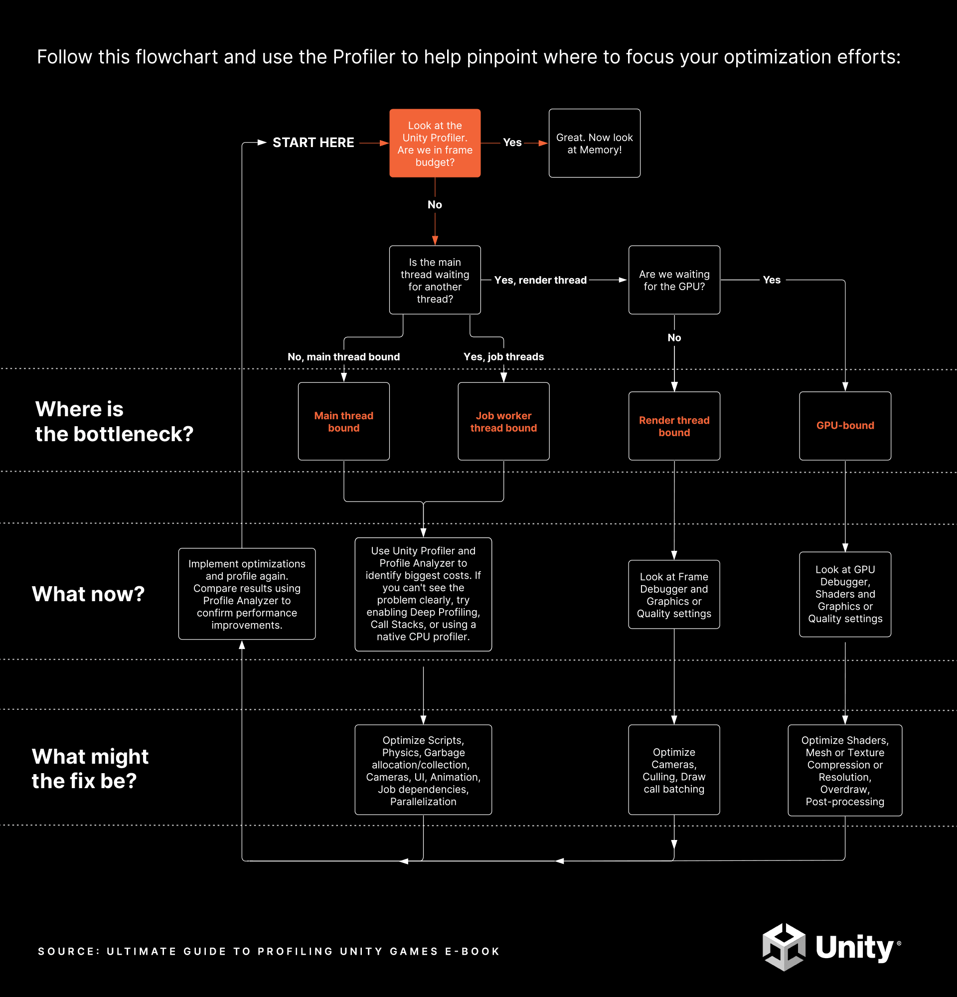 Flowchart for how to use the Profiler for pinpointing where to focus optimization efforts
