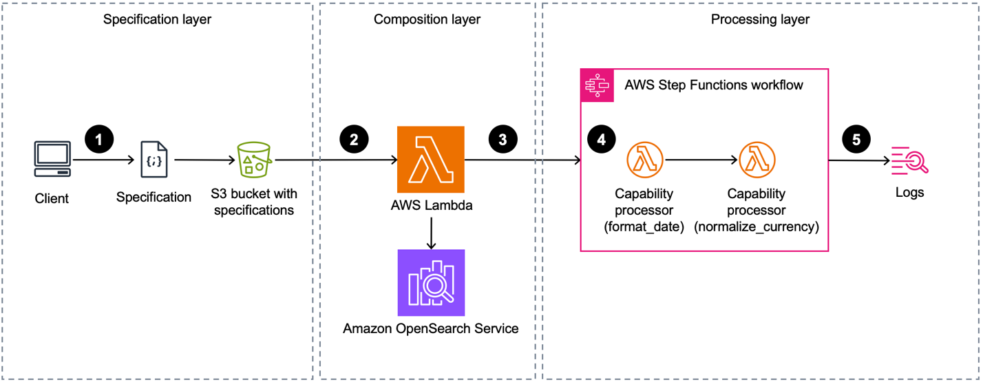 Users upload specifications to Amazon S3, which invokes the Lambda composer. The composer queries the OpenSearch registry and assembles a Step Functions workflow of Lambda capability processors, which emit traces to CloudWatch.