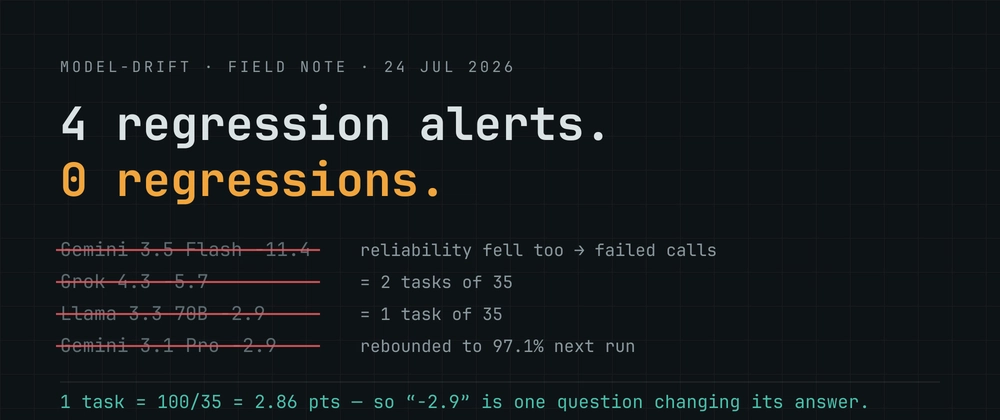 Cover image for My LLM drift tracker flagged four regressions this week. All four were wrong.