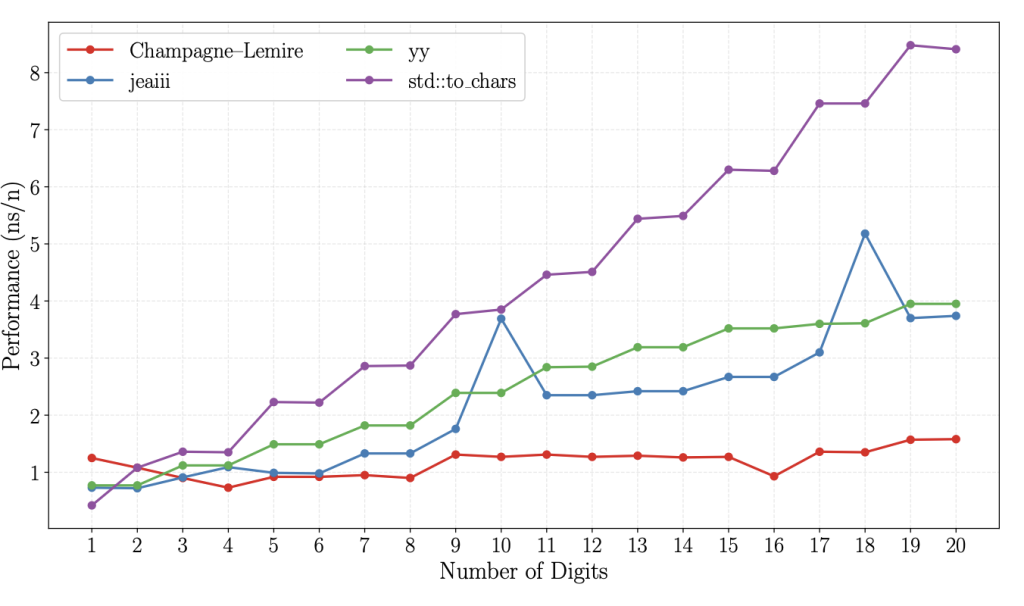 SIMD-accelerated integer-to-string conversion