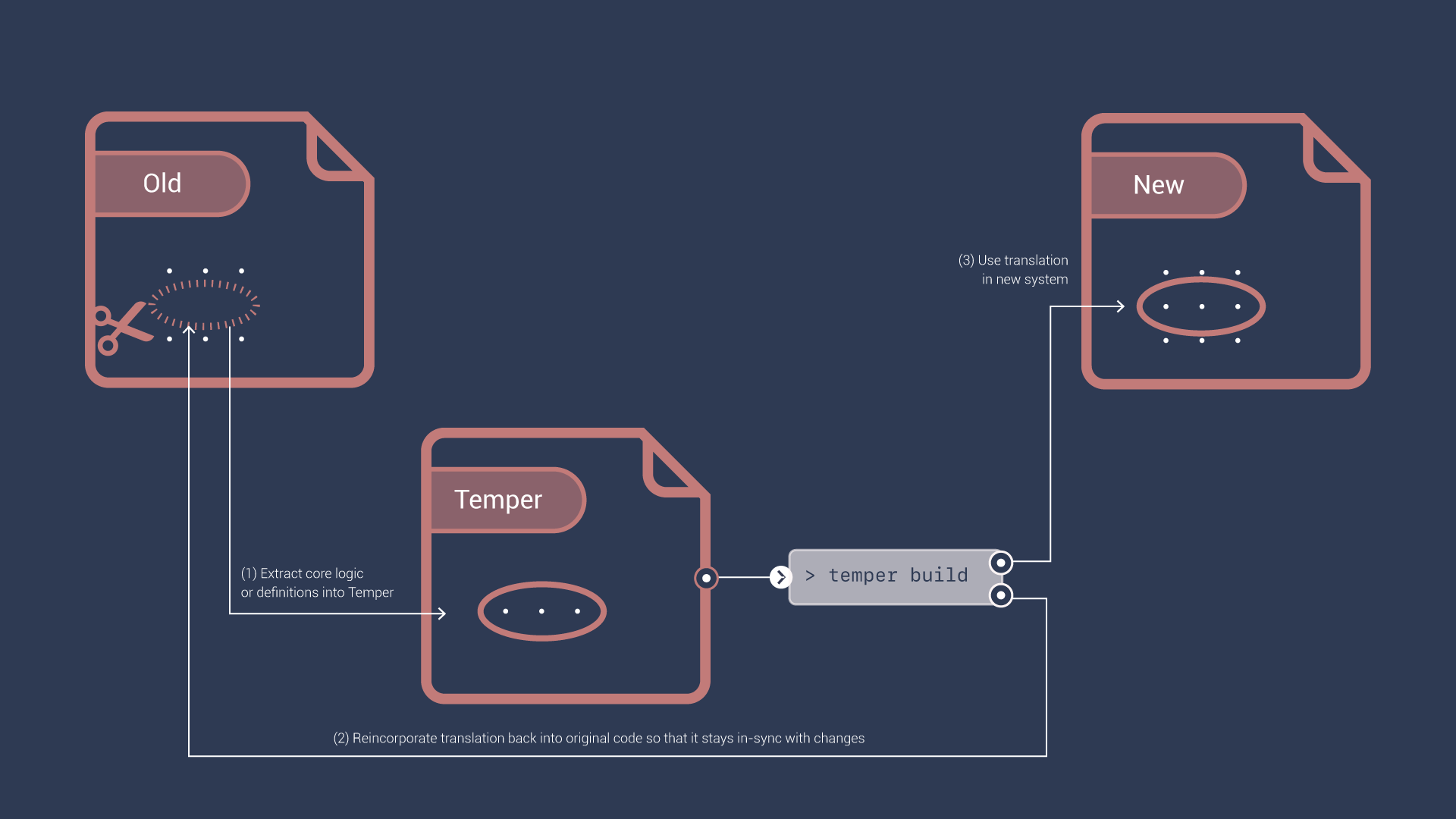 temper-migration-use-case.png