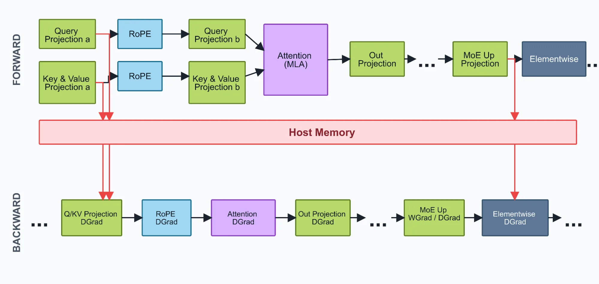 Diagram showing the DeepSeek-V3 671B repeated MoE decoder layer activation offloading policy. The top row shows the forward pass, where Query Projection a, Key and Value Projection a, and MoE Up Projection activations are offloaded to host memory. The bottom row shows the backward pass, where those activations are copied back to compute gradients.