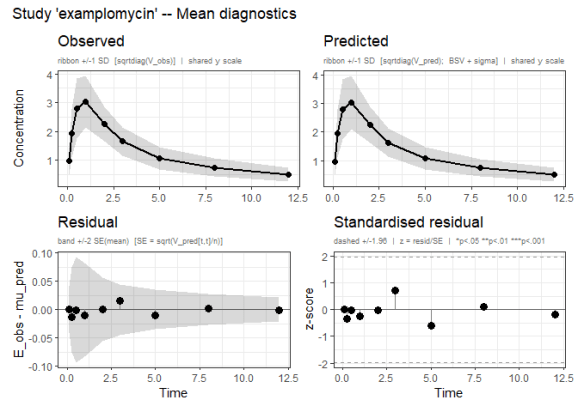 Study diagnostic plots