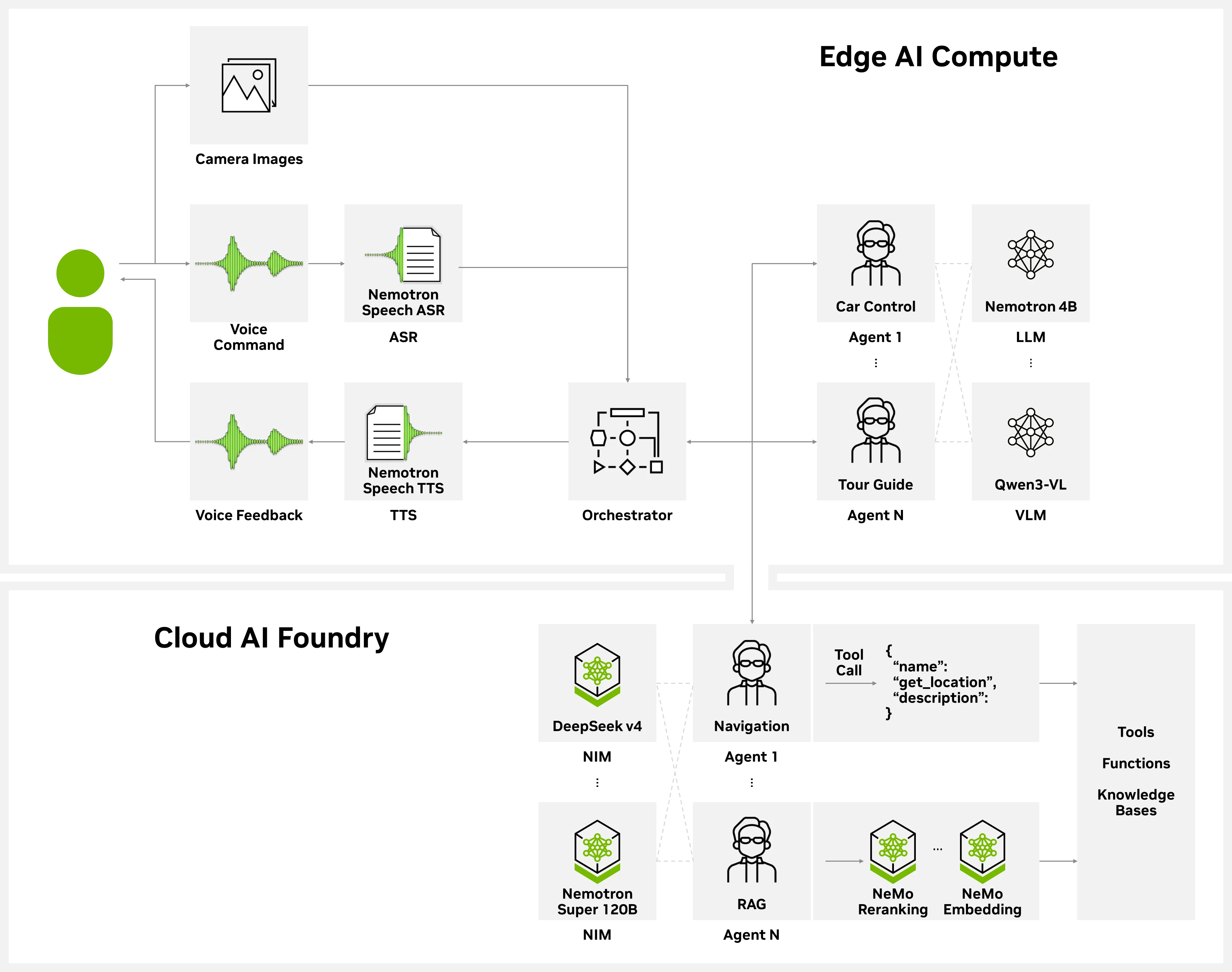Architecture diagram of the full agentic AI pipeline from voice and camera inputs through ASR, Orchestrator, and TTS on the edge, to cloud agents backed by NIMs and RAG — illustrating how all pipeline components connect to deliver real-time, hybrid edge-cloud AI assistant experiences