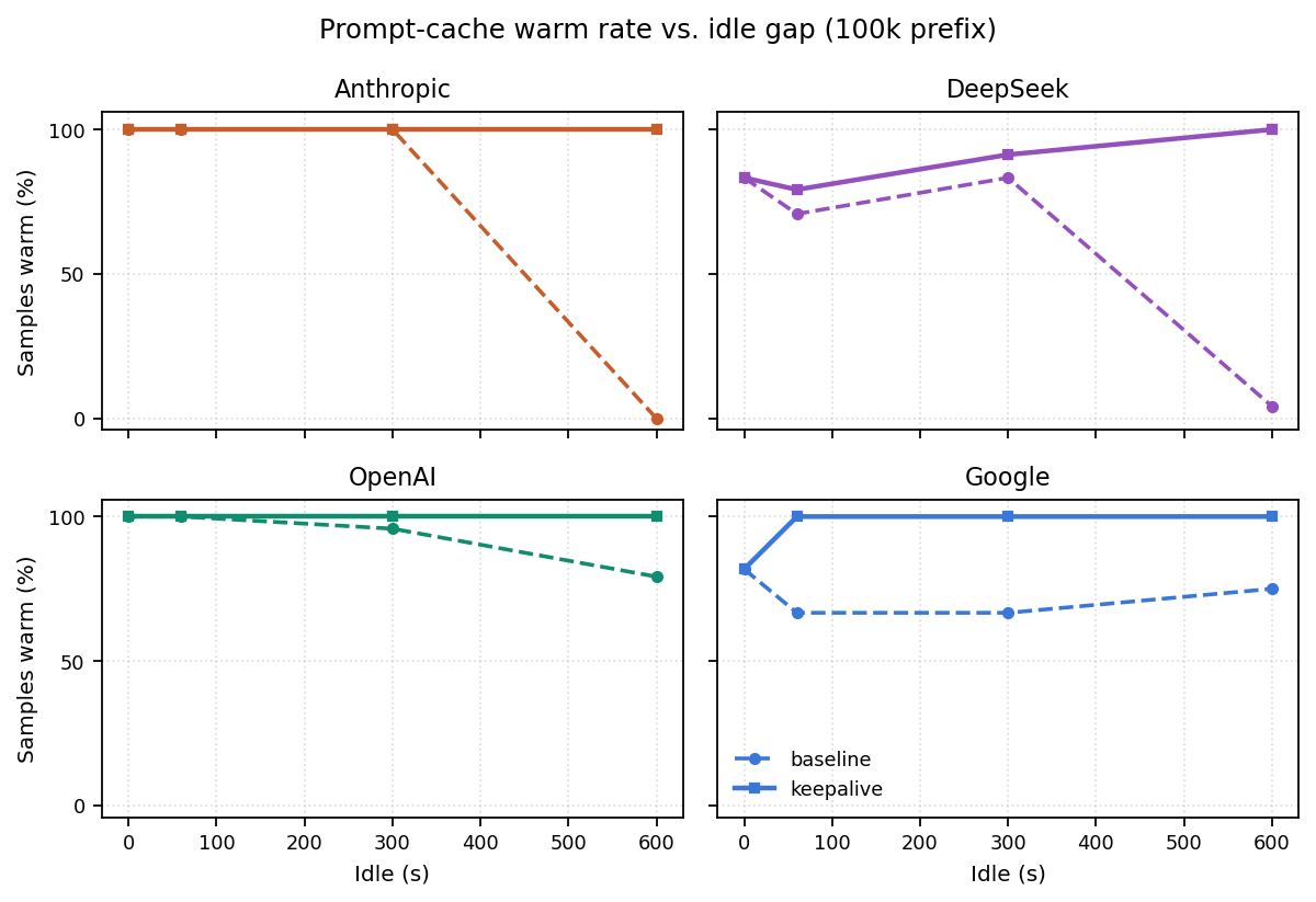 Your Agentic Workflow's Cache Keepalive Costs 8x Too Much