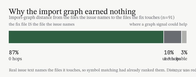 A single bar split into three segments: 87% of ground-truth fix files sit at import-graph distance 0 from the files the issue names, 10% at one to three hops, 3% unreachable