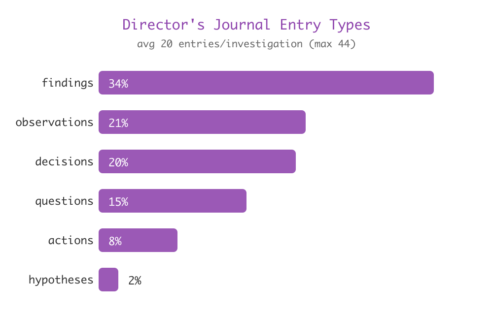 Breakdown of entry types in the Journal