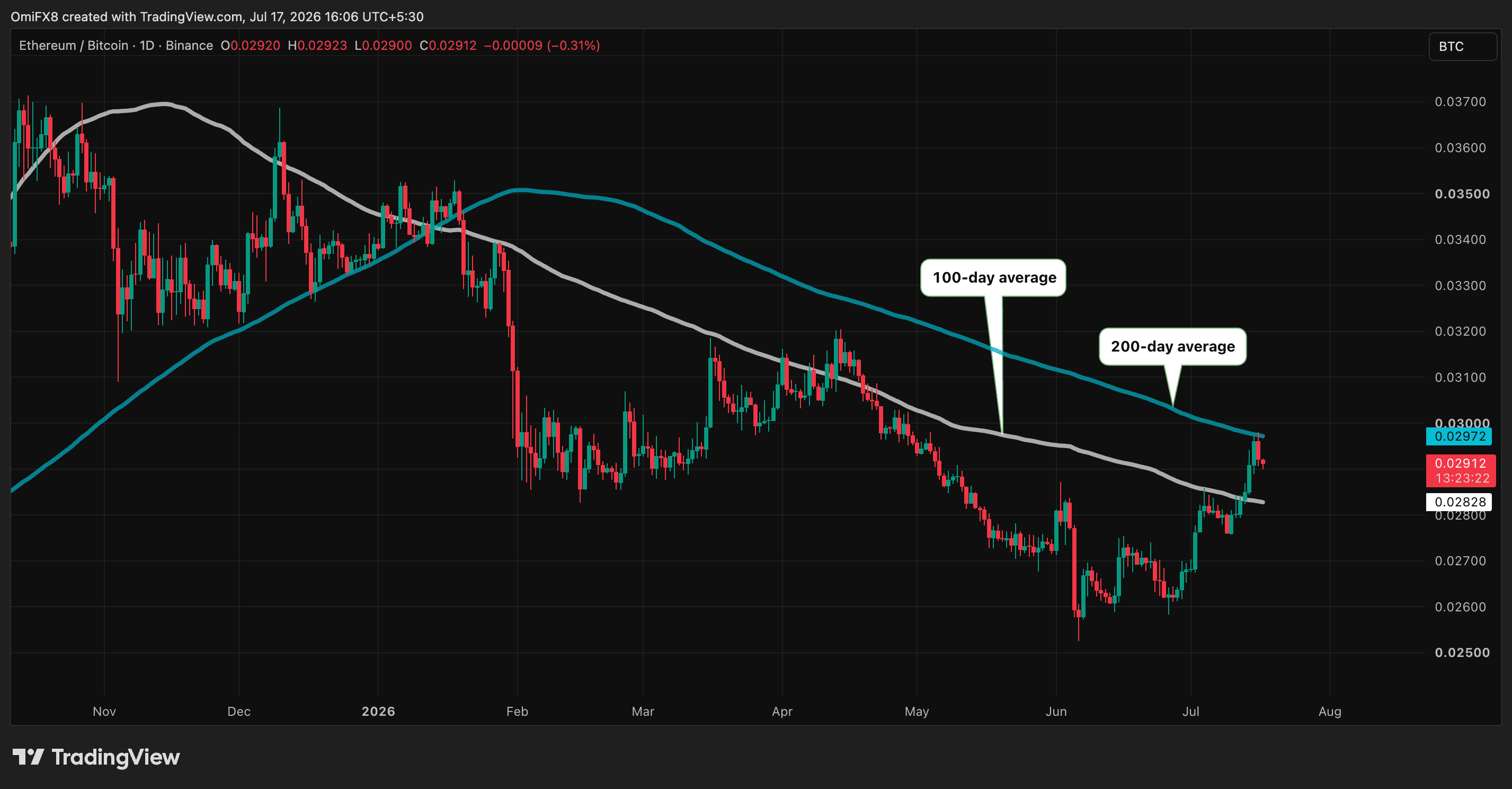 ETH-BTC ratio's daily swings in candlestick format with key moving averages. (TradingView)